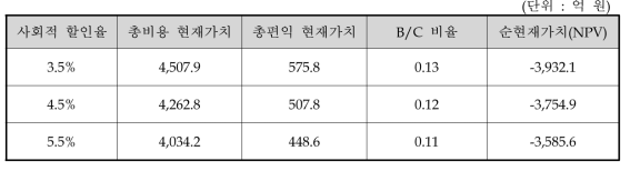 사회적 할인율 변동에 따른 비용편익 분석 결과