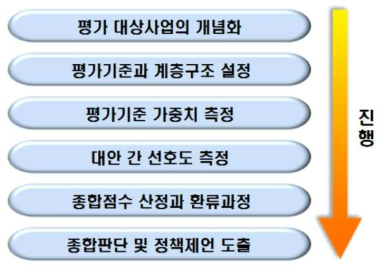 분석적 계층화법(AHP)을 이용한 평가절차 출처 : 한국과학기술기획평가원, ｢국가연구개발사업 예비타당성조사 수행 세부지침｣, 2018