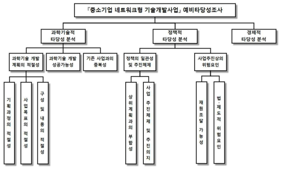 중소기업 네트워크형 기술개발사업의 예비타당성조사 의사결정 계층구조