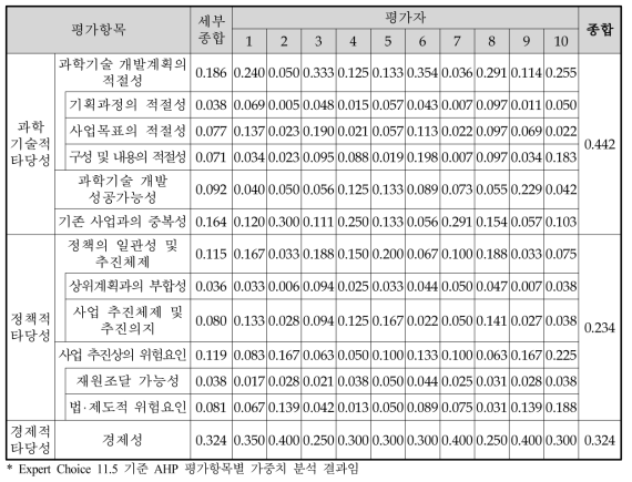 중소기업 네트워크형 기술개발사업 예비타당성조사 AHP 평가항목별 가중치