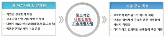 중소기업 네트워크형 기술개발사업 개선 목적 출처 : 동 사업 사업계획서