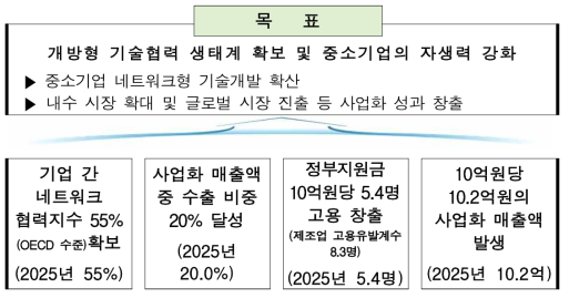 동 사업에 대한 목표 출처 : 동 사업 사업계획서