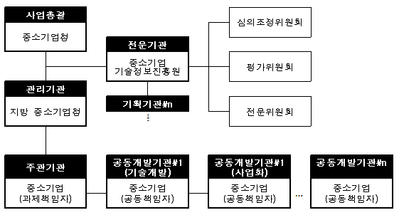 동 사업 추진체계 출처 : 동 사업 사업계획서