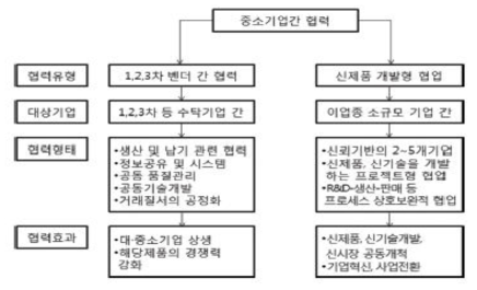 중소기업 간의 협력 출처 : 한국과학기술기획평가원,「중소기업 R&D협력 현황 및 주요이슈」, 2012