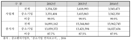 연도별 중소기업 추이 (1)