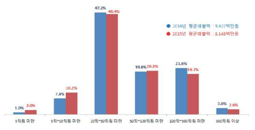 매출액 규모별 분포 출처 : KBIZ,「2016년 중소기업 기술통계조사 보고서」, 2016