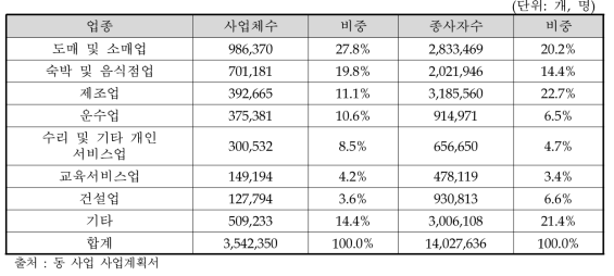 중소기업 업종별 사업체수 및 종사자수(2014년 기준)