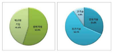 혁신형기업 비중과 기술기업 분포 출처 : KBIZ,「2017년 중소기업 기술통계조사 보고서」, 2017