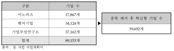 사업 참여가능 기업 수 추정