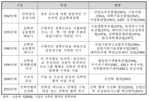 국내 산학연 협력 관련 정책의 변천과정