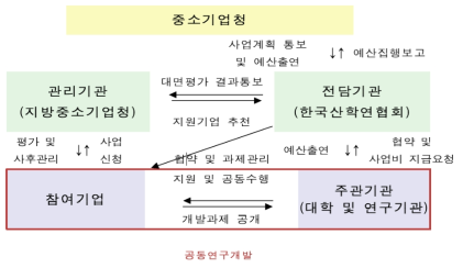 산학연협력기술개발사업 추진체계 출처: 2015 산학연협력기술개발사업 종합성과분석 보고서