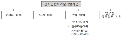 산학연협력기술개발사업 구성 출처 : 기획보고서