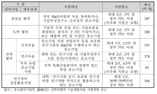 2018년도 산학연협력기술개발사업 내역사업 개요