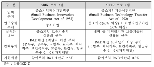 SBIR과 STIR 프로그램 비교
