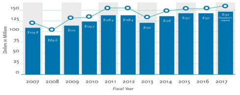 MEP 프로그램 예산 추이(´07~´17년도) 출처 : 2015 NIST MEP Annual report