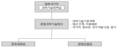 일본 산학관협력 추진 조직 출처 : 기획보고서