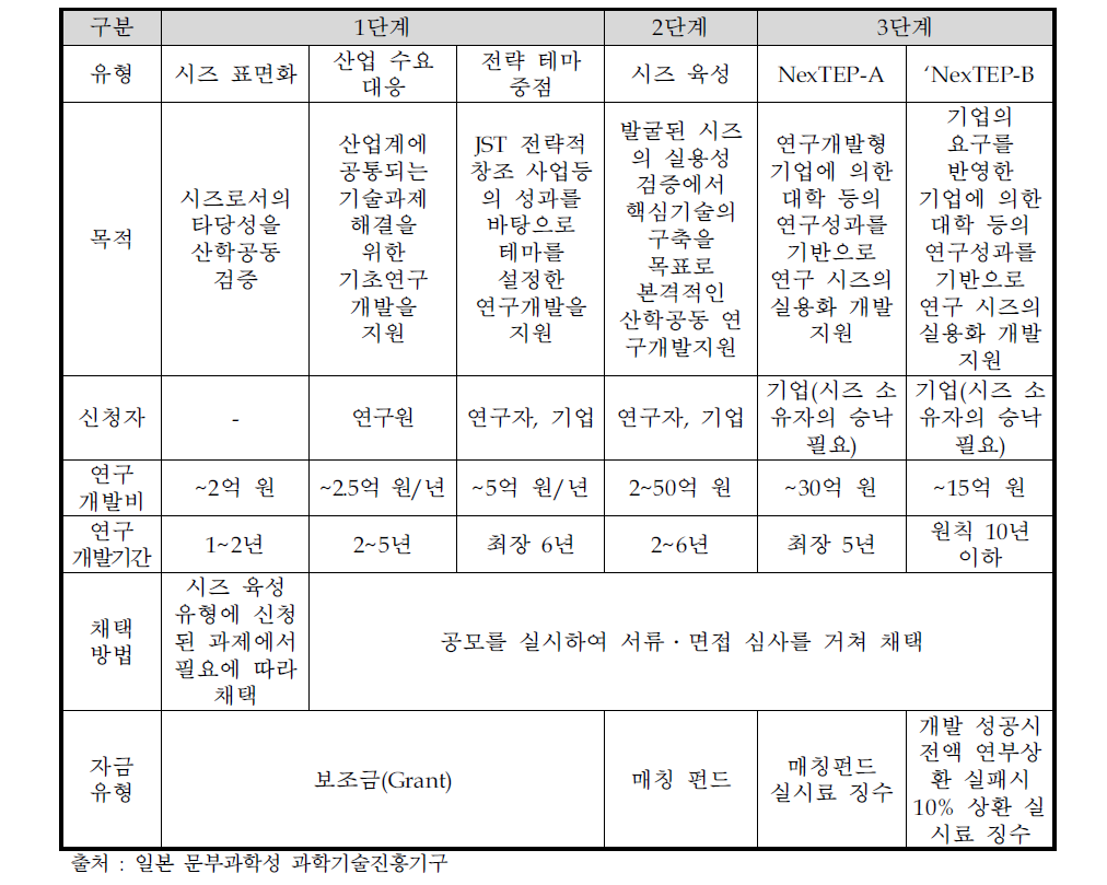 연구성과최적전개지원사업(A-STEP) 지원 유형별 개요