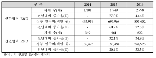 중소기업 주관의 협력 R&D 유형별 투자 추이(2014~2016)