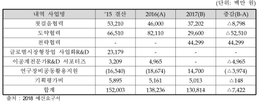 산학연협력기술개발사업 내역사업별 지원 예산 추이