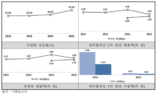 산학연협력기술개발사업 연도별 경제적 성과