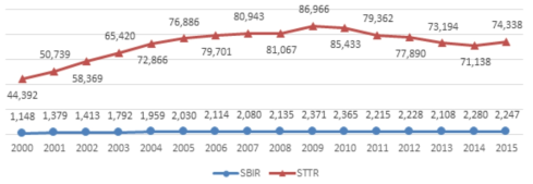 SBIR/STTR 지원금액 연도별 추이(단위: 백만 달러) 출처 : www.sbir.gov 자료 가공