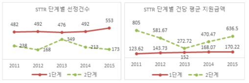 STTR 단계별 선정건수 및 건당 지원금액(천 달러) 추이 출처 : www.sbir.gov 자료 가공