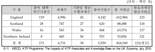 영국 지역별 지원 완료된 KTP 프로그램 지원현황(1982~2014)