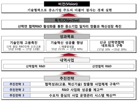 산학연 Collabo R&D사업 비전체계도 출처 : 기획보고서