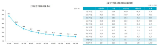 고용보험 유지 사업체의 고용 유지율 출처 : 한국고용정보원(2017), 고용동향 브리프