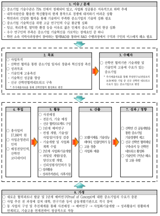 동 사업의 사업계획서에 기반한 논리모형 분석