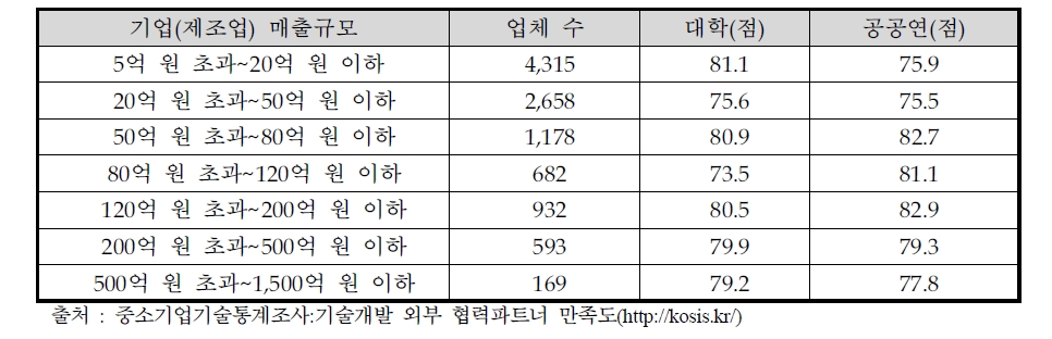 기술개발 외부 협력파트너에 대한 중소기업 만족도