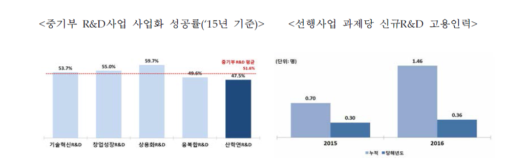 선행사업의 사업화 성공률 및 신규 R&D인력 고용실적 출처 : 기획보고서