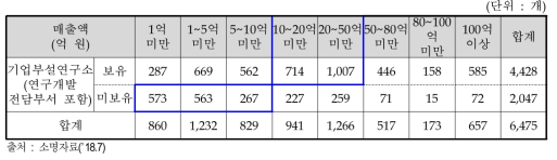 최근 3개년 선행사업 참여기업의 부설연구소/전담조직 보유 여부에 따른 매출액 분포