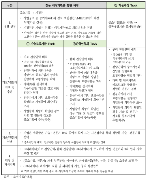 동 사업의 사전매칭 프로세스