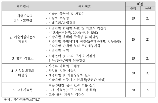 1단계 선정 평가지표(안)