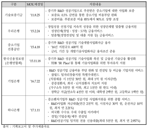 사업화 자금 지원기관과 MOU체결 내용