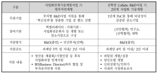 사업화연계기술개발(범부처연계형) 사업과 동 사업(사업화기술개발) 비교