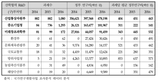 부처별 산학 협력R&D(중소기업 연구수행주체) 투자현황(’14～’16년)