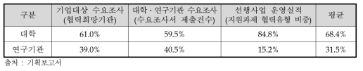 공동개발기관 유형별 협력수요 및 실적