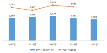 산학연협력기술개발사업 지원 현황(’13～’17년) 출처 : 기획보고서