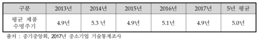 중소기업의 주력제품의 제품수명주기