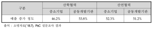 예비연구를 통한 매출 증가 효과