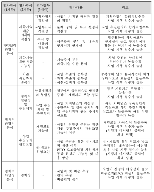 동 사업의 AHP 평가항목별 평가내용 및 평점기준