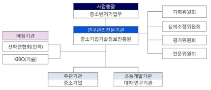 산학연 Collabo R&D사업의 추진체계 출처 : 기획보고서