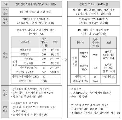 선행사업과 산학연 Collabo R&D사업 비교