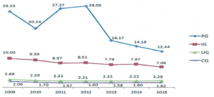 중소기업 그룹별 매출액 대비 연구개발투자 비중 추이(‘09~’15) 출처 : KOITA(2017), 산업기술역량분석 결과보고