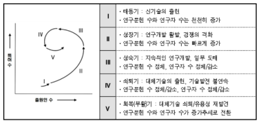 연구자-연구결과 포트폴리오 분석 출처: 한국과학기술기획평가원, 2018
