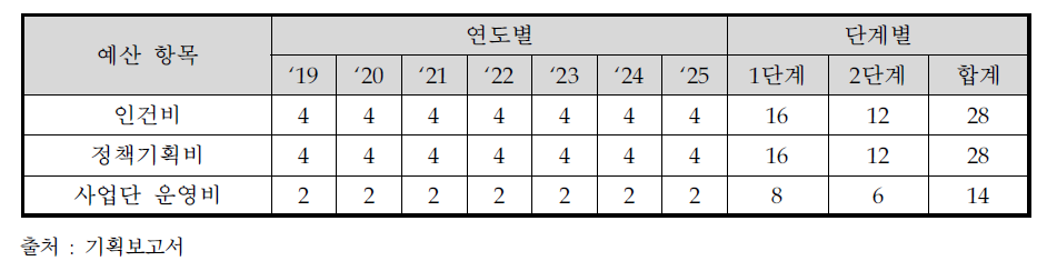기획보고서 상의 사업단 총괄 예산 계획 (억 원)