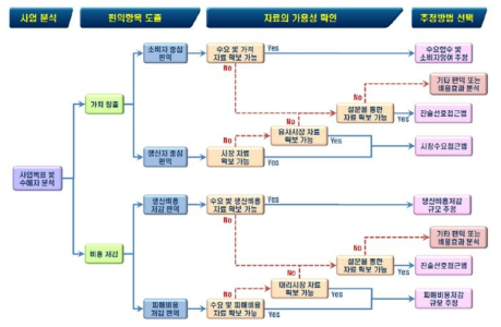연구개발부문 예비타당성조사의 편익 추정방법 선택과정 출처: 한국과학기술기획평가원, 2018