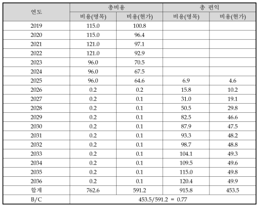 동 사업 대안의 총비용 및 편익 흐름(억 원)